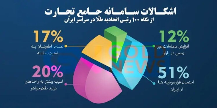 اشکالات سامانه جامع تجارت برای صنف طلا و جواهر